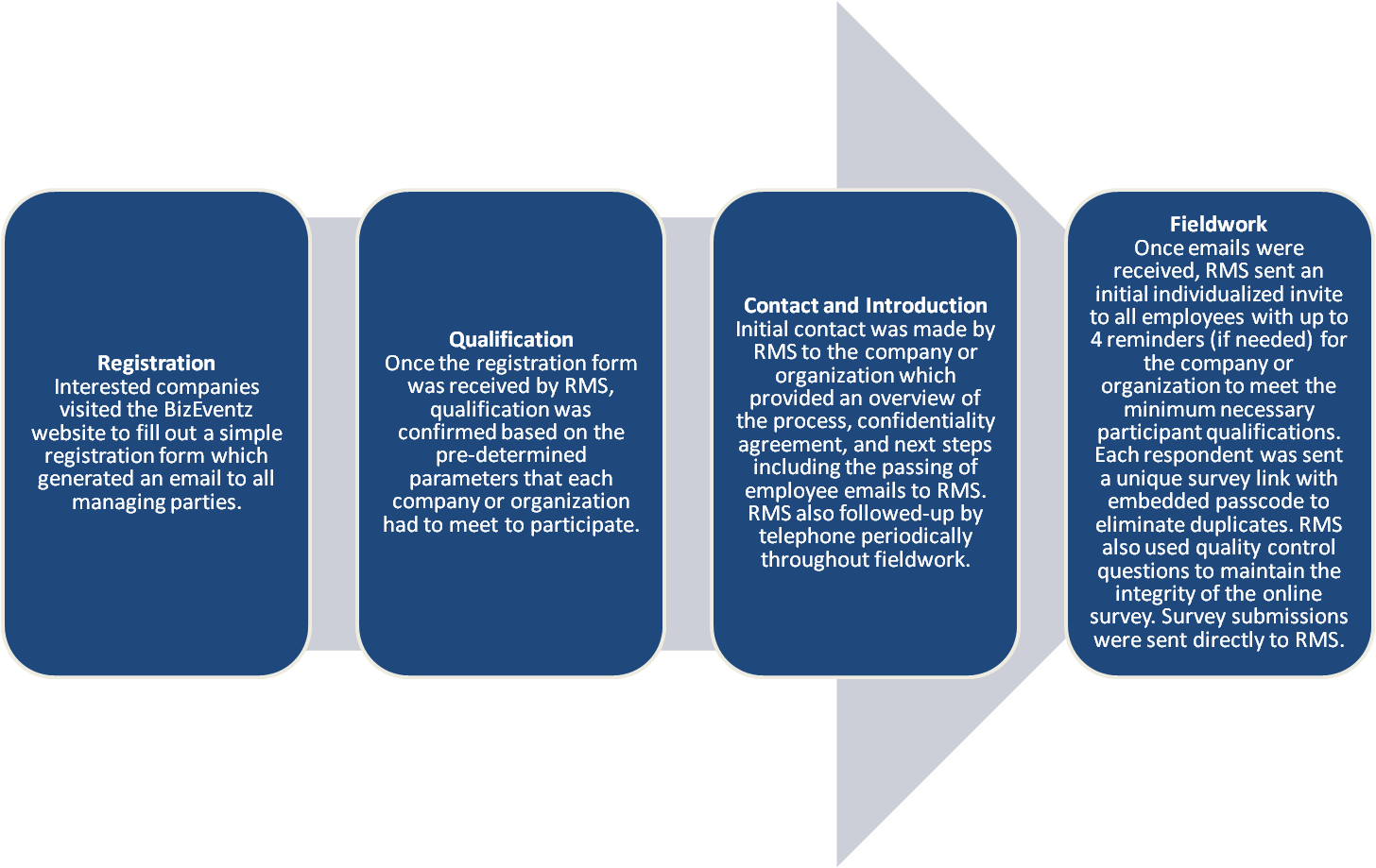 The steps included in. Which steps are included in casting. Employee Survey. Initial contact and qualifying. Modern Qualification requirements for the Employee.