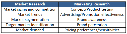 The Classic Debate Market Research Vs Marketing Research RMS