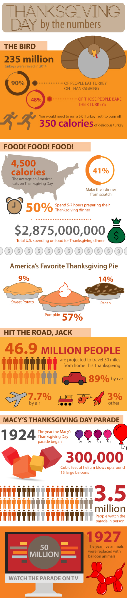 Thanksgiving Day By The Numbers - RMS