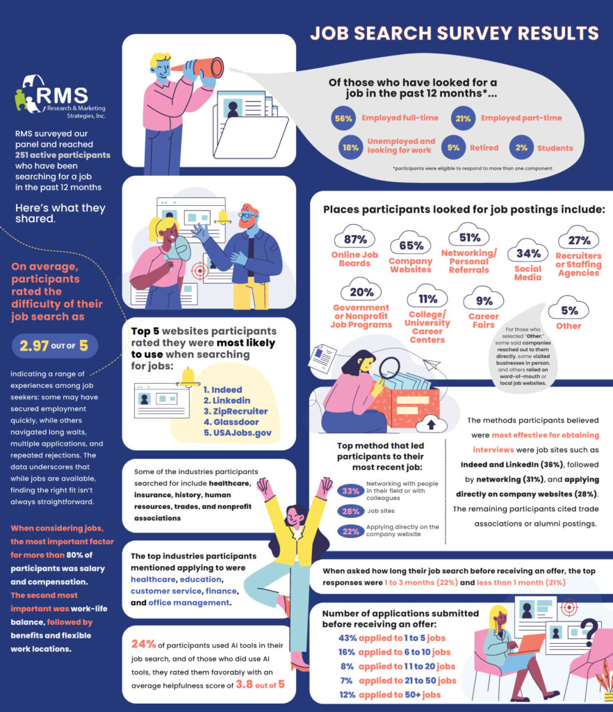 RMS Quick Pulse Survey Job Search Infographic