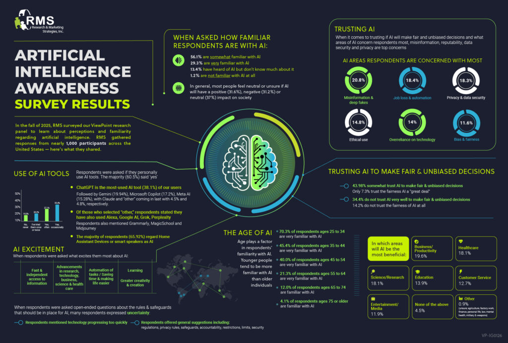 RMS Artificial Intelligence AI survey infographic January 2026